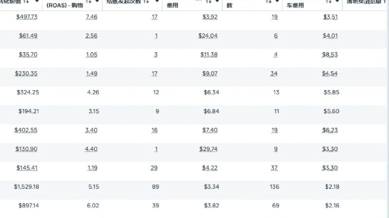 熬夜拆解Facebook广告报表：从数据迷局到ROAS破3的实操避坑指南