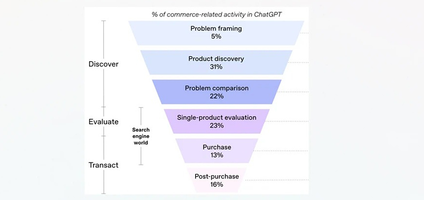 ChatGPT Ads 流量漏斗