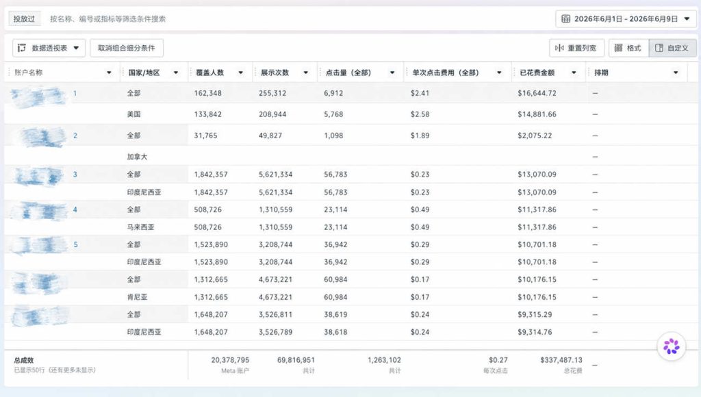 Facebook广告账户消费页面