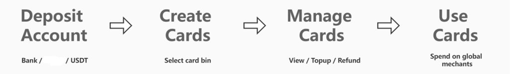 Simple Process for Using the FotonCard Virtual Credit Card