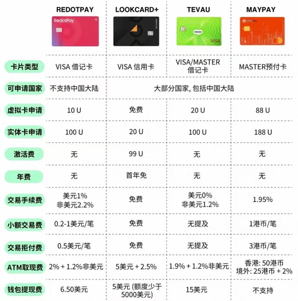 Tevau虚拟卡与其他USDT卡片比较